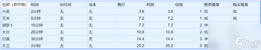 卡通农场价格表大全 卡通农场物品价格表分享