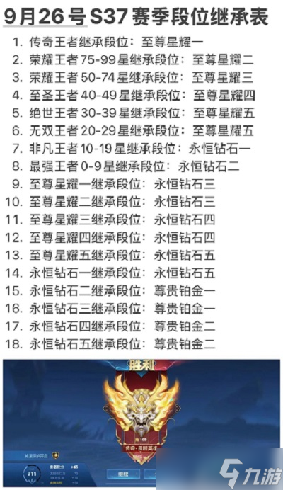 王者榮耀S37新賽季段位怎么繼承 王者榮耀賽季段位繼承規(guī)則介紹