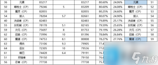 DNF2024年9月職業(yè)排行榜