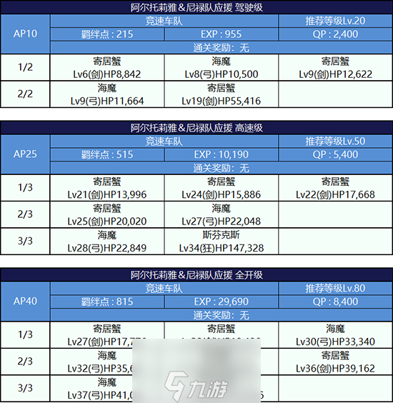 FGO夏日泳装复刻第三轮阿尔托莉雅组配置攻略 活动副本配置