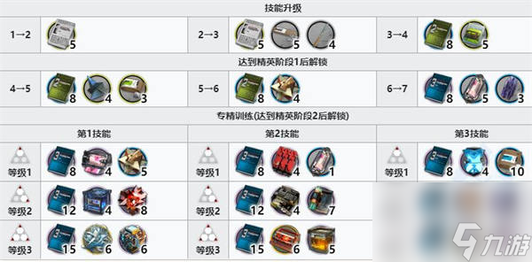 明日方舟瑪露西爾技能專精需要哪些材料 明日方舟瑪露西爾培養(yǎng)材料匯總