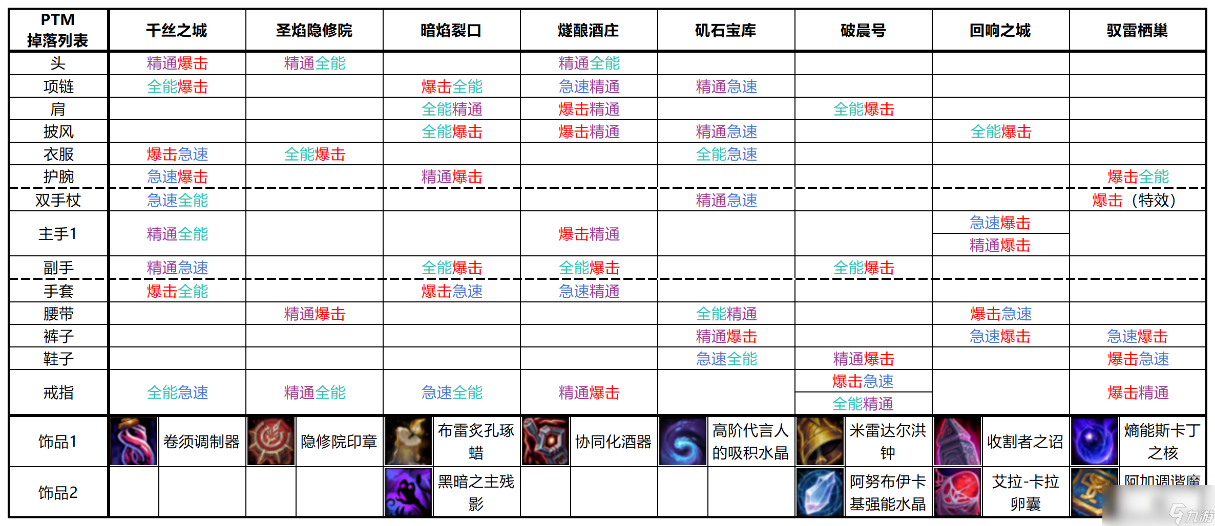 魔兽世界11.0法师PTM掉落装备属性一览