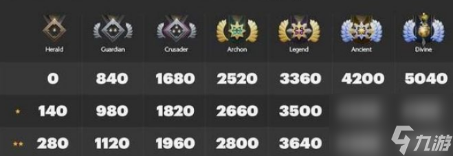 dota2天梯段位对应积分是什么 dota2天梯段位对应积分表一览