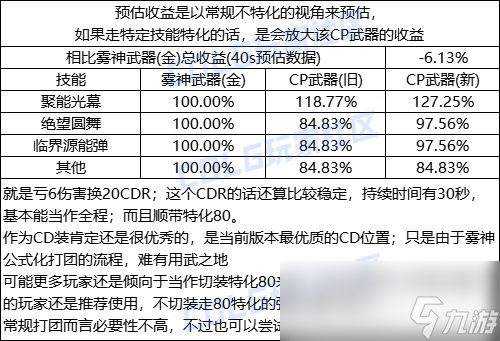 DNF专家CP武器改版评测