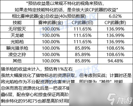 DNF光枪CP武器改版评测