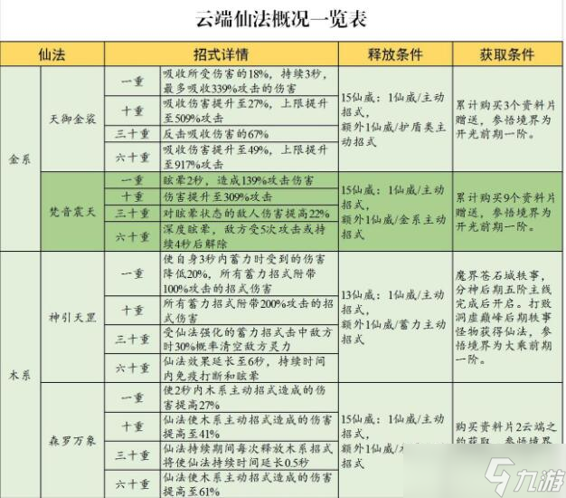 云端問仙仙法獲取及效果大全？云端問仙攻略詳情