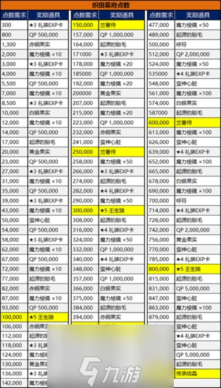 FGO明治维新复刻奖励材料攻略 活动奖励有哪些