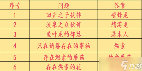 《原神》咦納塔委托任務(wù)攻略