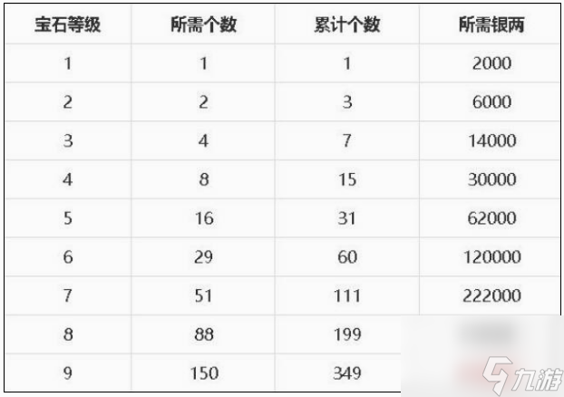 夢幻新誅仙法寶升級消耗多少銀子 夢幻新誅仙法寶升級所需銀子一覽