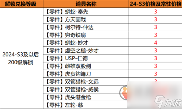 cf手游2024年S3黃金賞金令2000級(jí)皮膚題目答案一覽