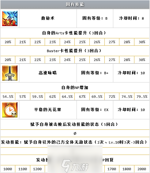 FGO阿维斯布隆攻略 英灵满破技能图鉴介绍