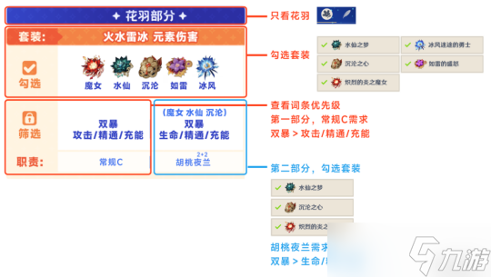 【原神】V5.0攻略 | 圣遺物篩選整理 | 有效詞條手冊一圖流