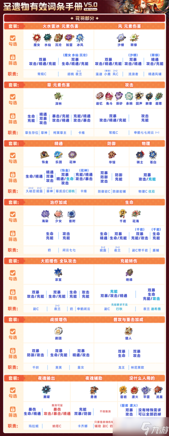 【原神】V5.0攻略 | 圣遺物篩選整理 | 有效詞條手冊一圖流