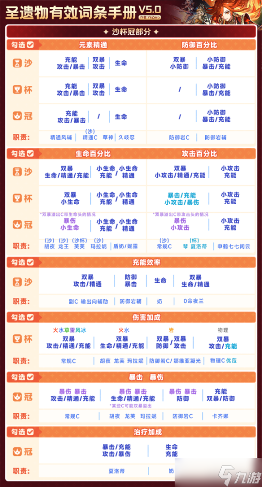 【原神】V5.0攻略 | 圣遺物篩選整理 | 有效詞條手冊一圖流