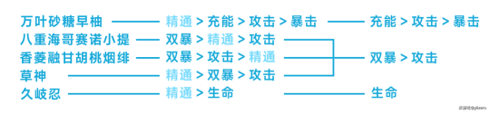 【原神】V5.0攻略 | 圣遺物篩選整理 | 有效詞條手冊一圖流