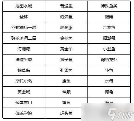 梦想新大陆全鱼类地图水域分布攻略 梦想新大陆攻略推荐