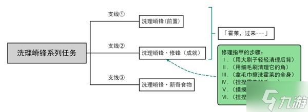 《原神》洗理嵴锋委托任务攻略 洗理嵴锋委托任务完成方法