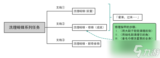 【原神】V5.0攻略 | 洗理嵴锋/洗理嵴锋·修锋/新奇食物（霍莱，原神过来---）