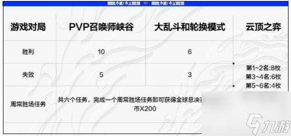 lol通行證代幣怎么獲取 lol通行證代幣獲取方法介紹