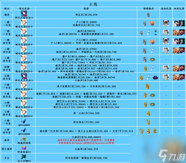 FGO空之境界复刻掉落攻略 副本配置掉落表