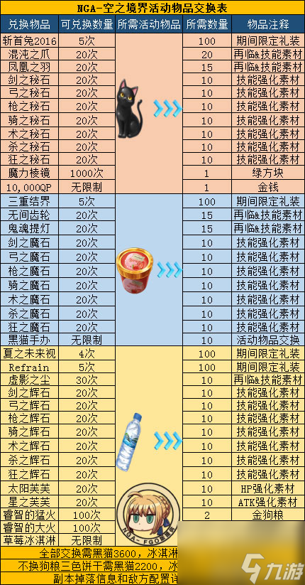 FGO空之境界复刻兑换攻略 材料素材兑换表介绍