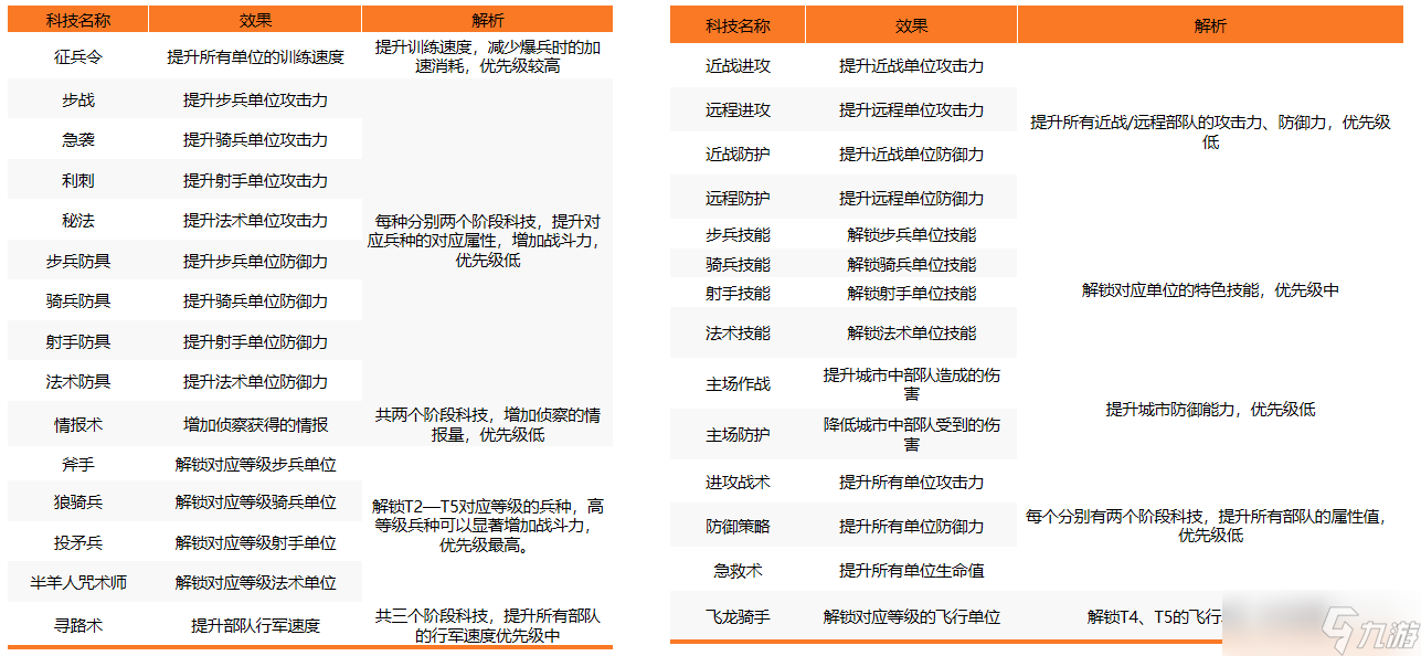 万龙觉醒科技升级攻略