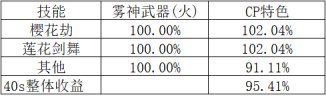 DNF劍帝CP武器改版評測