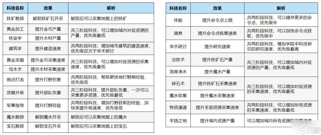 萬(wàn)龍覺(jué)醒科技怎么升級(jí)-科技升級(jí)攻略