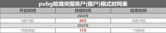 pubg僵尸模式幾號開的 pubg僵尸模式2024開啟時間一覽