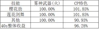 DNF劍帝CP武器改版評測