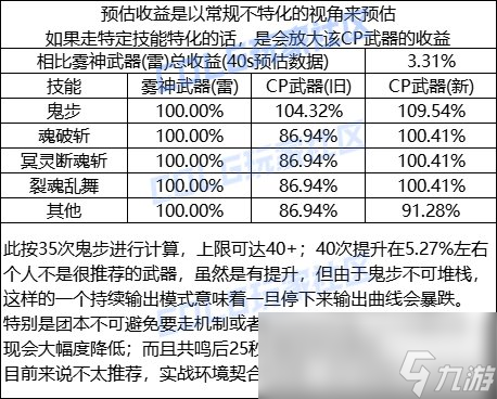 DNF剑影CP武器改版评测