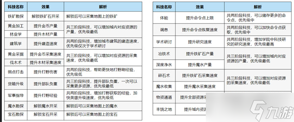 万龙觉醒科技升级攻略