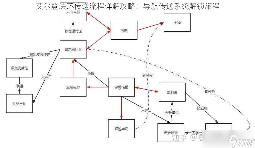 艾尔登法环传送流程详解攻略 导航传送系统解锁旅程