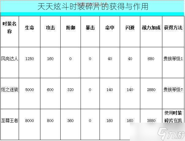 天天炫斗时装碎片的获取与效果