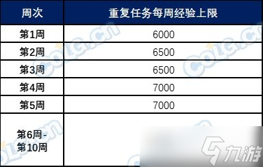 dnf骑士赞歌通行券满级需要多久 怎么快速升级