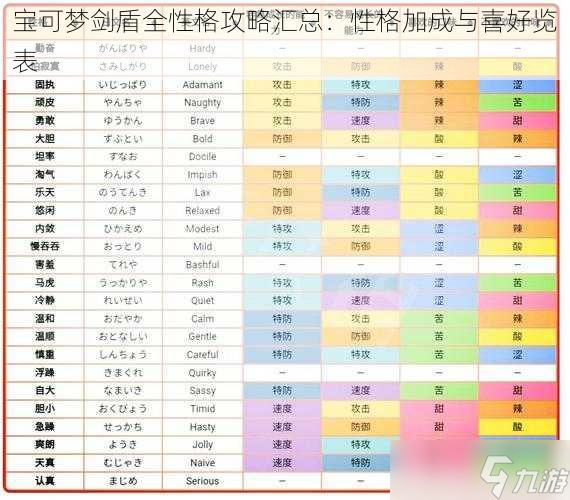 宝可梦剑盾全性格攻略汇总：性格加成与喜好览表