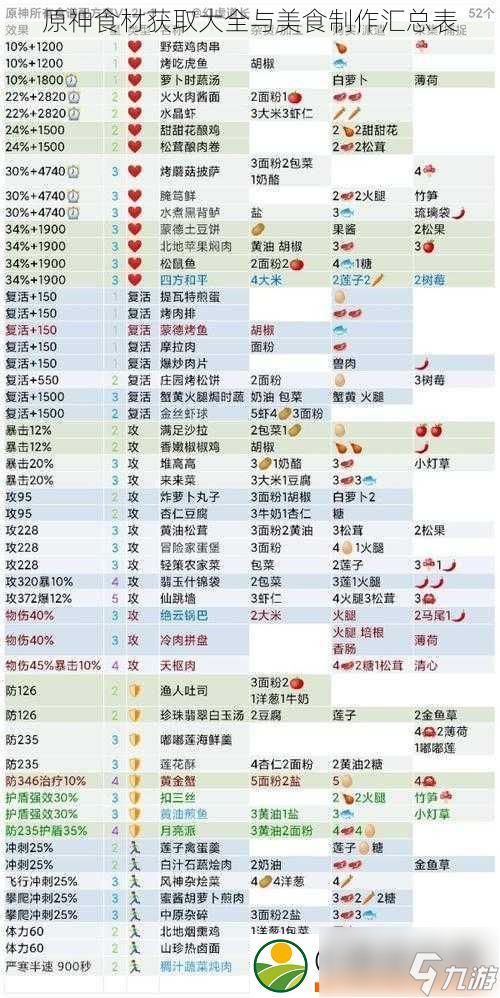原神食材获取大全与美食制作汇总表