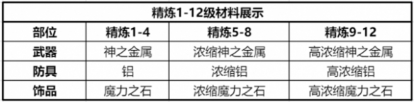 仙境传说新启航精炼材料获取方法