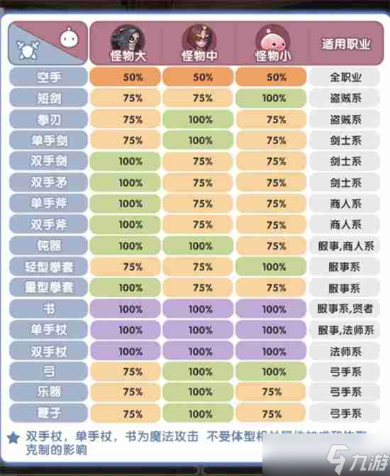 仙境传说RO新启航怪物以及属性克制关系