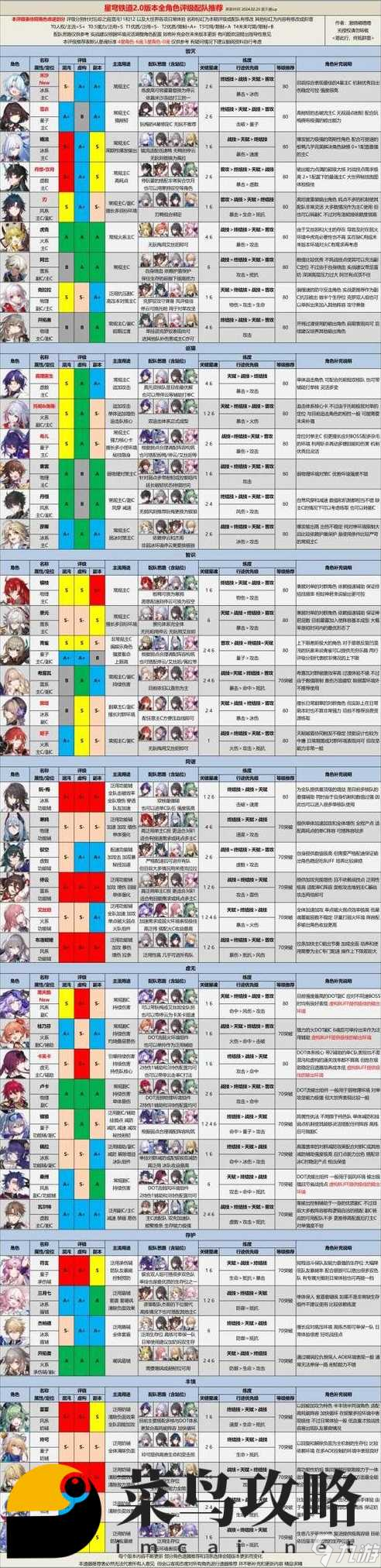 崩壞星穹鐵道2.1角色強度排行 2.1T0角色推薦