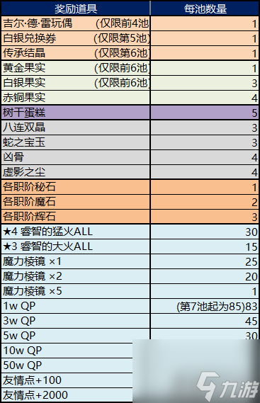 fgo圣诞二期复刻有限池奖励表 圣诞二期复刻轻量池奖励介绍