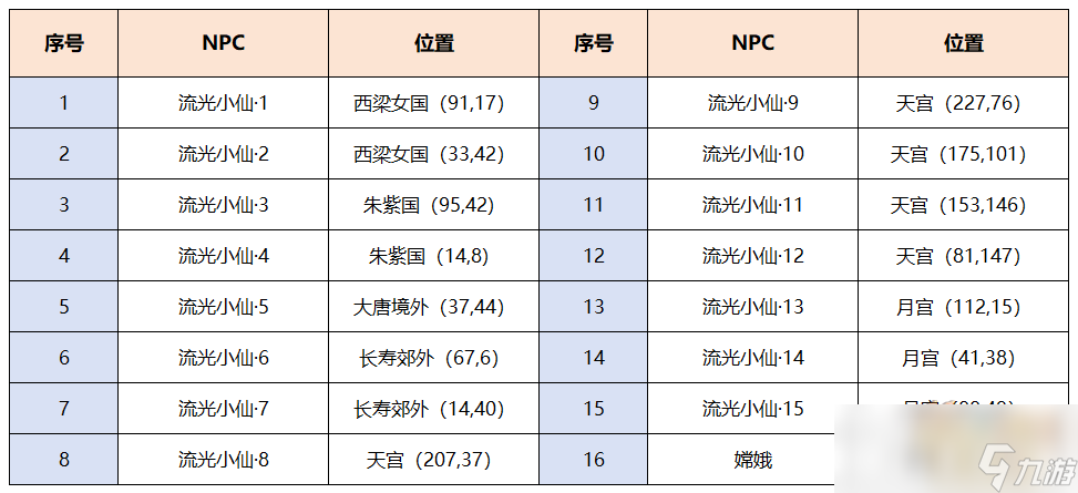 梦幻西游乘云齐奔月攻略