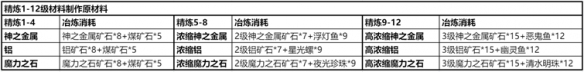 《仙境傳說新啟航》精煉材料獲取方法