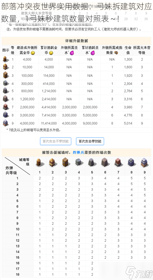 部落冲突夜世界实用数据 弓妹拆建筑对应数量，1弓妹秒建筑数量对照表～!