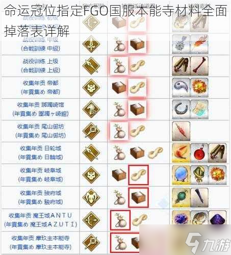 <a id='link_pop' class='keyword-tag' href='https://www.9game.cn/mygwzd/'>命运冠位指定</a>FGO国服本能寺材料全面掉落表详解