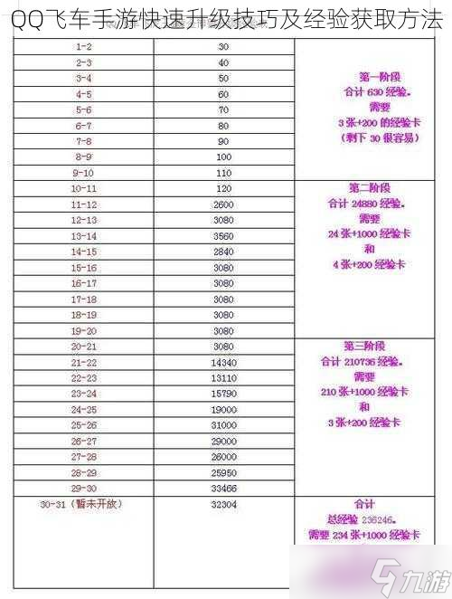 QQ飞车手游快速升级技巧及经验获取方法