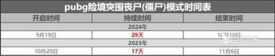 PUBG僵尸模式开放时间一览 绝地求生险境突围什么时候上线