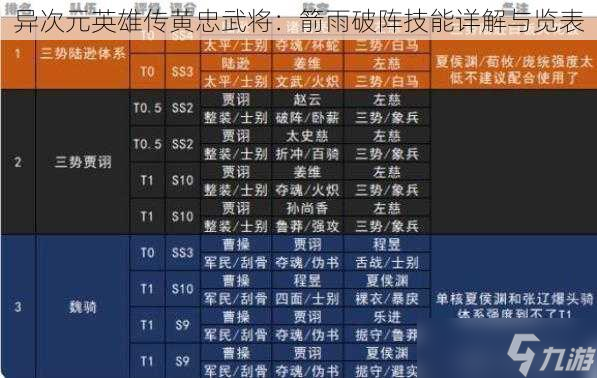 异次元英雄传黄忠武将：箭雨破阵技能详解与览表
