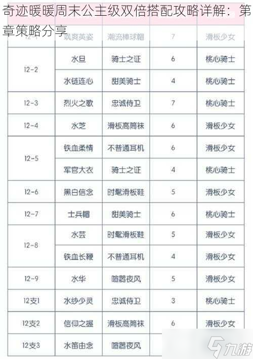 奇迹暖暖周末公主级双倍搭配攻略详解：第章策略分享