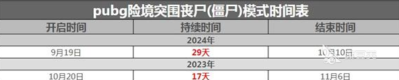 PUBG僵尸模式什么時(shí)候回歸 絕地求生險(xiǎn)境突圍開放時(shí)間介紹